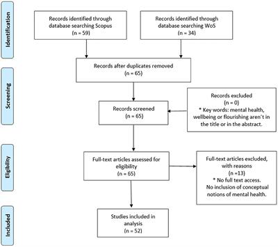 Integral definition and conceptual model of mental health: Proposal from a systematic review of different paradigms